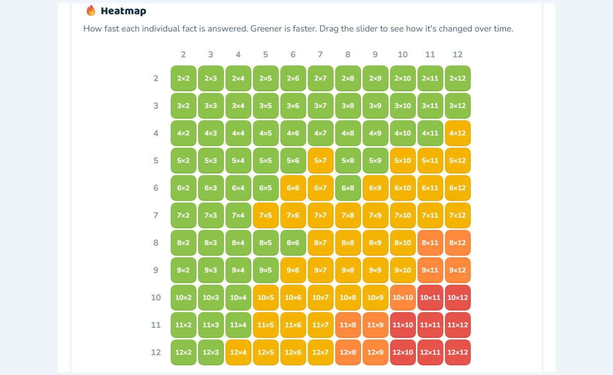 Times-tables fluency heat map — every fact coloured by answer speed